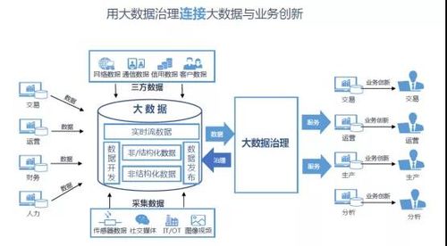 治理數據煙囪，激活數據無限價值——在線數據處理與交易處理業務賦能業務創新
