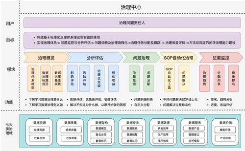 美團住宿業務數據治理體系化思考與實踐 在線數據處理與交易處理業務的融合與賦能